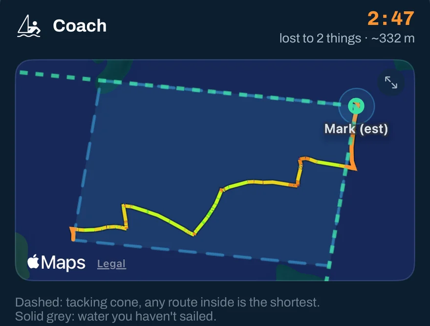 Sail Tactician's Coach card showing one beat of a real MC Scow race, wind from the right: the track tacks up through the dashed tacking cone and fetches the windward mark from the right-hand layline, with 2 minutes 47 seconds lost to two things across the race