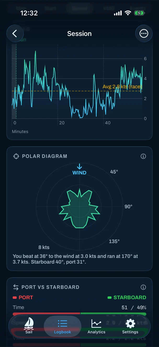Sail Tactician's session detail on iPhone: a speed chart, then the polar diagram with the wind at the top and the line 'You beat at 36° to the wind at 3.0 kts and ran at 170° at 3.7 kts. Starboard 40°, port 31°', then the start of the Port vs Starboard card