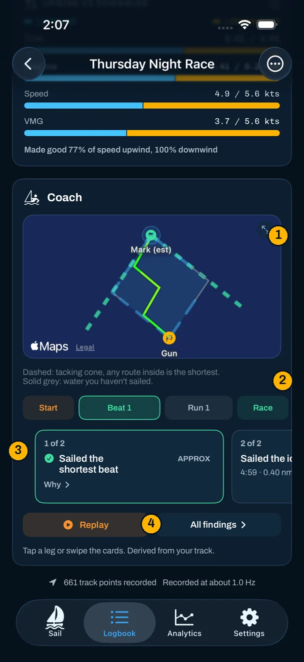 The Coach card with four numbered markers: 1 on the map with the beat's tacking cone, 2 on the row of leg chips, 3 on the finding card, 4 between the Replay and All findings buttons
